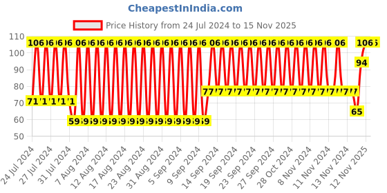 firstcry.com Babyhug Water Filled PVC Pineapple Shape Teether- Yellow & Green babyhug Price History Graph from 24 Jul 2024 to 15 Nov 2025