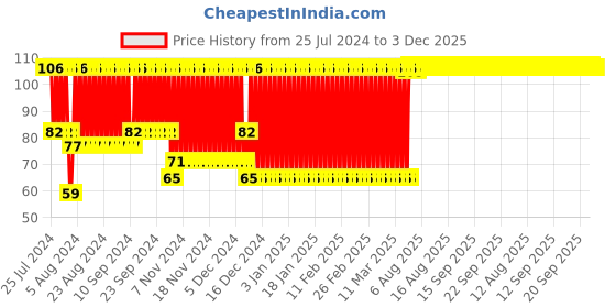 firstcry.com Babyhug Water Filled PVC Water Melon Shape Teether- Red babyhug Price History Graph from 25 Jul 2024 to 3 Dec 2025
