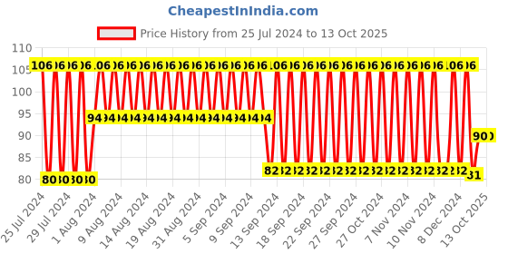 firstcry.com Babyhug Water Filled Teether Apple Shape - Red babyhug Price History Graph from 25 Jul 2024 to 13 Oct 2025