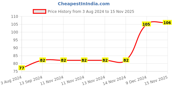 firstcry.com Babyhug Water Filled Triangle Shaped Teether - Multicolour babyhug Price History Graph from 3 Aug 2024 to 15 Nov 2025