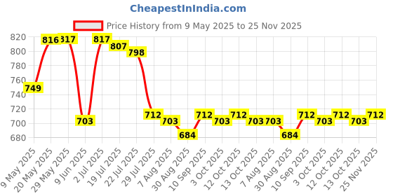 firstcry.com Babyhug Water Repellant Frock Swimsuit With Floral Print - Green babyhug Price History Graph from 9 May 2025 to 25 Nov 2025