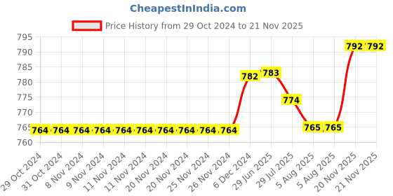 firstcry.com Babyhug Water Repellant Full Sleeves Legged Swimsuit Leaves Print - Navy Blue babyhug Price History Graph from 29 Oct 2024 to 21 Nov 2025