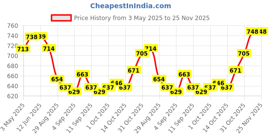 firstcry.com Babyhug Water Repellant Full Sleeves Legged Swimsuit Space Theme - Navy Blue babyhug Price History Graph from 3 May 2025 to 25 Nov 2025
