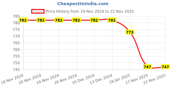 firstcry.com Babyhug Water Repellant Full Sleeves Legged Swimsuit Space Theme - Navy Blue babyhug Price History Graph from 19 Nov 2024 to 21 Nov 2025