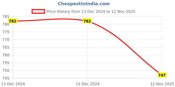 firstcry.com Babyhug Water Repellant Full Sleeves Legged Swimsuit Space Theme - Navy Blue babyhug Price History Graph from 13 Dec 2024 to 12 Nov 2025