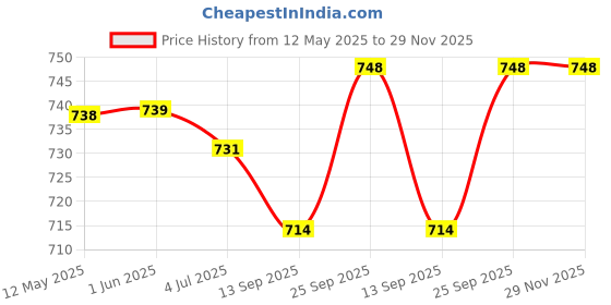 firstcry.com Babyhug Water Repellant Half Raglan Sleeves Legged Swimsuit With Animal Print - Navy Blue babyhug Price History Graph from 12 May 2025 to 29 Nov 2025