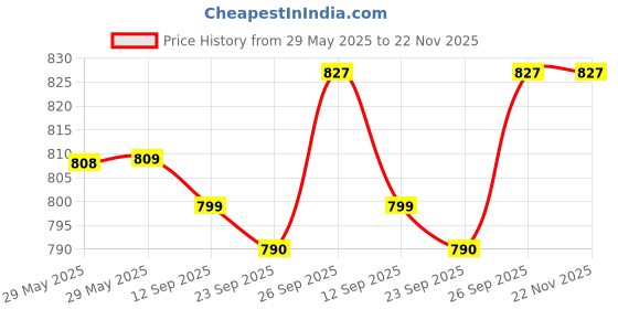 firstcry.com Babyhug Water Repellant Half Raglan Sleeves Legged Swimsuit with Beach Theme & Hawaii Typography Print - Navy Blue babyhug Price History Graph from 29 May 2025 to 22 Nov 2025