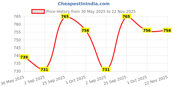 firstcry.com Babyhug Water Repellant Half Raglan Sleeves Two Piece Swimsuit With Fish Print - White & Blue babyhug Price History Graph from 30 May 2025 to 22 Nov 2025