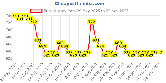 firstcry.com Babyhug Water Repellant Half Raglan Sleeves Two Piece Swimsuit with Typography Print - Blue babyhug Price History Graph from 29 May 2025 to 21 Nov 2025