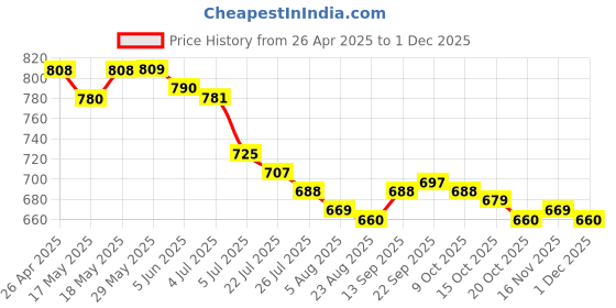 firstcry.com Babyhug Water Repellant Half Sleeves Legged Swimsuit With Boat Print - Blue babyhug Price History Graph from 26 Apr 2025 to 1 Dec 2025