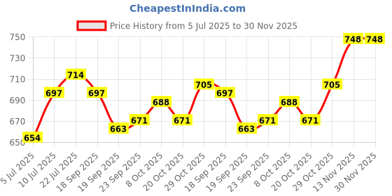firstcry.com Babyhug Water Repellant Half Sleeves Legged Swimsuit With Stripes & Fish Print - Blue babyhug Price History Graph from 5 Jul 2025 to 30 Nov 2025