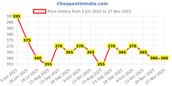 firstcry.com Babyhug Water Repellant Mid Thigh Swimming Trunks With Floral & Animal Print - Multicolour babyhug Price History Graph from 5 Jun 2025 to 27 Nov 2025