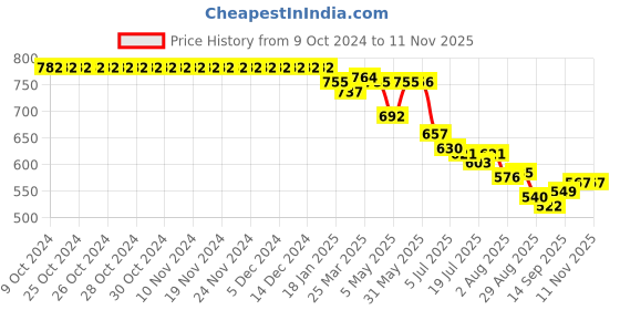firstcry.com Babyhug Water Repellant Sleeveless Floral Printed  V Cut Swimsuit - Multicolor babyhug Price History Graph from 9 Oct 2024 to 10 Nov 2025
