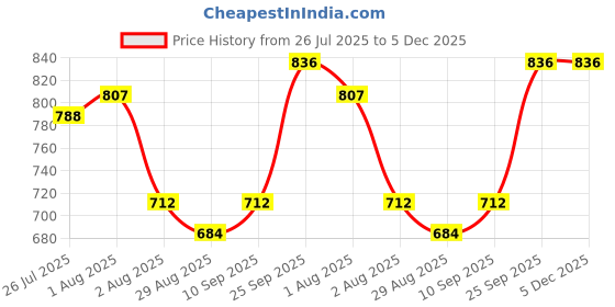 firstcry.com Babyhug Water Repellant Sleeveless Frock Style Swimsuit With Polka Dot Print - Pink babyhug Price History Graph from 26 Jul 2025 to 5 Dec 2025