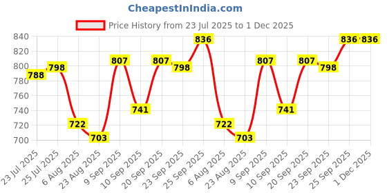 firstcry.com Babyhug Water Repellant Sleeveless Frock Swimsuit With Floral Print - Purple babyhug Price History Graph from 23 Jul 2025 to 1 Dec 2025