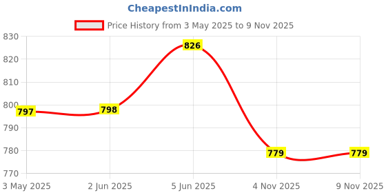 firstcry.com Babyhug Water Repellant Sleeveless Frock Swimsuit With Popsicle Print - Yellow babyhug Price History Graph from 3 May 2025 to 8 Nov 2025