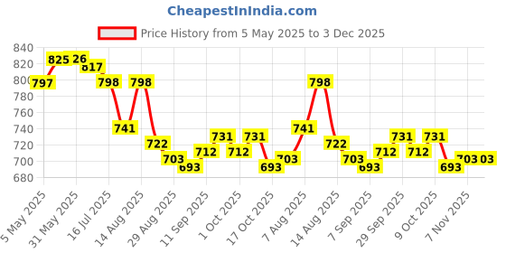 firstcry.com Babyhug Water Repellant Sleeveless Swimsuit With Heart Print - White babyhug Price History Graph from 5 May 2025 to 2 Dec 2025