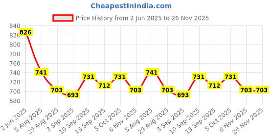 firstcry.com Babyhug Water Repellant Sleeveless Swimsuit With Heart Print - White babyhug Price History Graph from 2 Jun 2025 to 25 Nov 2025