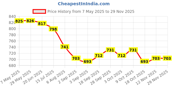 firstcry.com Babyhug Water Repellant Sleeveless Swimsuit With Heart Print - White babyhug Price History Graph from 7 May 2025 to 28 Nov 2025