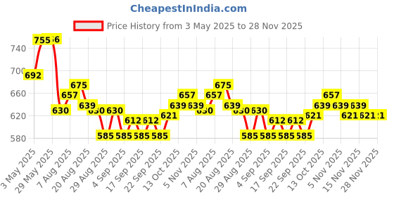 firstcry.com Babyhug Water Repellant Sleeveless Two Piece Swimsuit with Frill Detailing Fruits Print - Yellow babyhug Price History Graph from 3 May 2025 to 28 Nov 2025