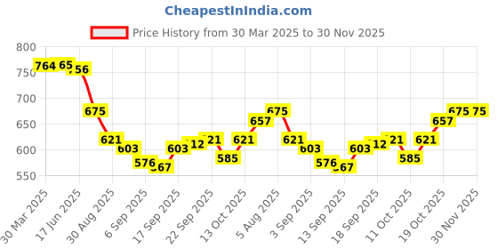 firstcry.com Babyhug Water Repellant Sleeveless Two Piece Swimsuit with Frill Detailing Strawberry Print - Pink babyhug Price History Graph from 30 Mar 2025 to 30 Nov 2025