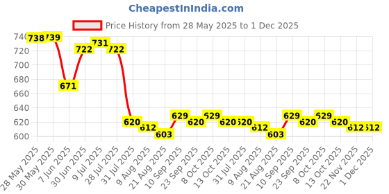 firstcry.com Babyhug Water Repellant Sleeveless V Cut Swimsuit with Floral Print - Blue babyhug Price History Graph from 28 May 2025 to 30 Nov 2025
