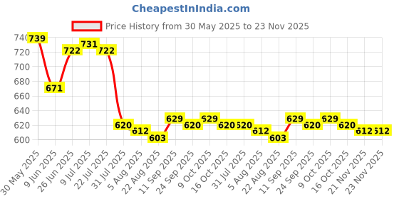 firstcry.com Babyhug Water Repellant Sleeveless V Cut Swimsuit with Floral Print - Blue babyhug Price History Graph from 30 May 2025 to 23 Nov 2025