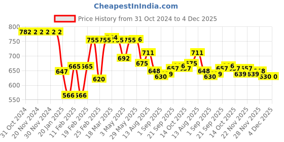 firstcry.com Babyhug Water Repellant Super Stretch  Sleeveless Two Piece Swimsuit Lemon Print -  Pink babyhug Price History Graph from 31 Oct 2024 to 3 Dec 2025