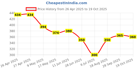 firstcry.com Babyhug Water Repellant Swimming Trunk - Blue babyhug Price History Graph from 26 Apr 2025 to 19 Oct 2025