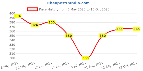 firstcry.com Babyhug Water Repellant Swimming Trunk - Blue babyhug Price History Graph from 6 May 2025 to 13 Oct 2025