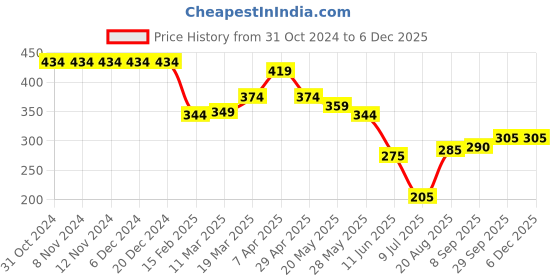 firstcry.com Babyhug Water Repellant Swimming Trunk  -Multicolour babyhug Price History Graph from 31 Oct 2024 to 4 Dec 2025