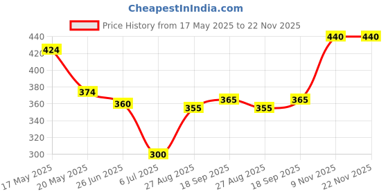 firstcry.com Babyhug Water Repellant Swimming Trunk - Navy Blue babyhug Price History Graph from 17 May 2025 to 21 Nov 2025