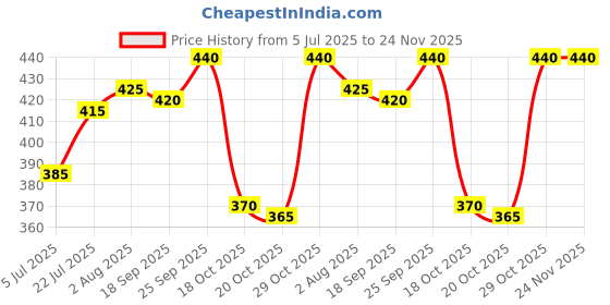 firstcry.com Babyhug Water Repellant Swimming Trunk With Fish Print - Light Blue babyhug Price History Graph from 5 Jul 2025 to 23 Nov 2025