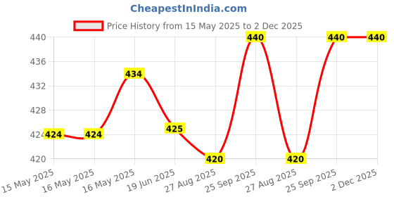 firstcry.com Babyhug Water Repellant Swimming Trunk With Nautical Theme Print - Red babyhug Price History Graph from 15 May 2025 to 1 Dec 2025