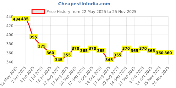 firstcry.com Babyhug Water Repellant Swimming Trunk With Tropical Theme Print - Blue babyhug Price History Graph from 22 May 2025 to 24 Nov 2025