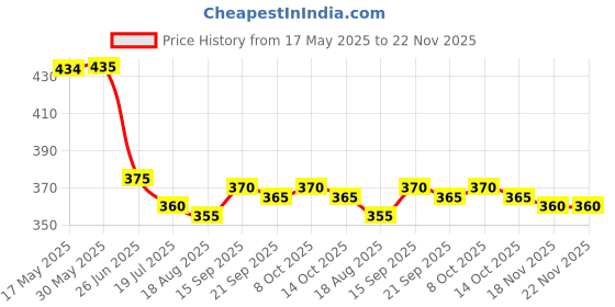 firstcry.com Babyhug Water Repellant Swimming Trunks With Dino Print - Navy Blue babyhug Price History Graph from 17 May 2025 to 22 Nov 2025