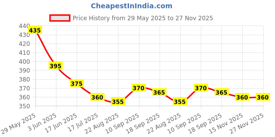 firstcry.com Babyhug Water Repellant Swimming Trunks With Dino Print - Navy Blue babyhug Price History Graph from 29 May 2025 to 27 Nov 2025