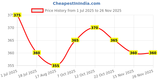 firstcry.com Babyhug Water Repellant Swimming Trunks With Dino Print - Navy Blue babyhug Price History Graph from 1 Jul 2025 to 24 Nov 2025