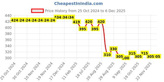 firstcry.com Babyhug Water Repellant Two Way Stretch Swimming Trunk Beach Theme Print - Blue babyhug Price History Graph from 25 Oct 2024 to 4 Dec 2025