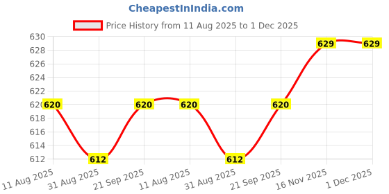 firstcry.com Babyhug Water Repellent Half Sleeves Legged Swimsuit With Tropical Print - Aqua Blue babyhug Price History Graph from 11 Aug 2025 to 1 Dec 2025