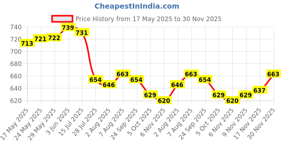 firstcry.com Babyhug Water Repellent Half Sleeves Legged Swimsuit With Tropical Print - Blue babyhug Price History Graph from 17 May 2025 to 30 Nov 2025