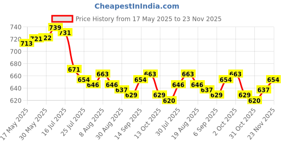 firstcry.com Babyhug Water Repellent Half Sleeves Legged Swimsuit With Tropical Print - Blue babyhug Price History Graph from 17 May 2025 to 23 Nov 2025