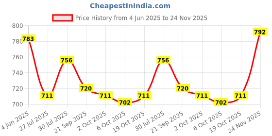 firstcry.com Babyhug Water Repellent Shell Printed Sleeveless Frock Swimsuit - White babyhug Price History Graph from 4 Jun 2025 to 24 Nov 2025
