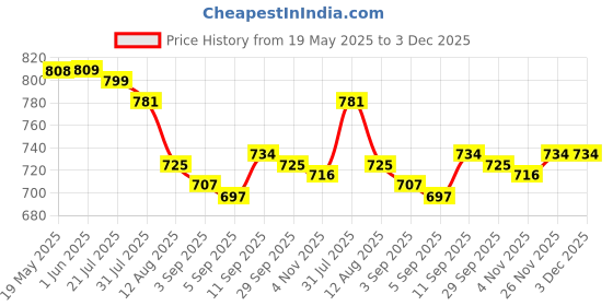 firstcry.com Babyhug Water Resistant Half Raglan Sleeves Legged Swim Suit With Beach Theme Print - Navy Blue & Red babyhug Price History Graph from 19 May 2025 to 2 Dec 2025