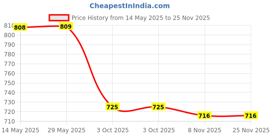 firstcry.com Babyhug Water Resistant Half Raglan Sleeves Legged Swim Suit With Beach Theme Print - Navy Blue & Red babyhug Price History Graph from 14 May 2025 to 25 Nov 2025
