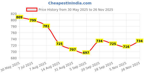 firstcry.com Babyhug Water Resistant Half Raglan Sleeves Legged Swim Suit With Beach Theme Print - Navy Blue & Red babyhug Price History Graph from 30 May 2025 to 25 Nov 2025