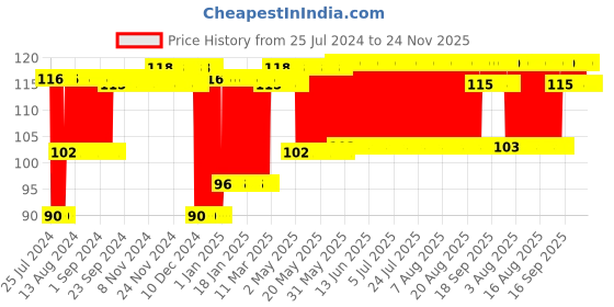 firstcry.com Babyhug Watermelon Filled Water Filled Teether - Red babyhug Price History Graph from 25 Jul 2024 to 23 Nov 2025