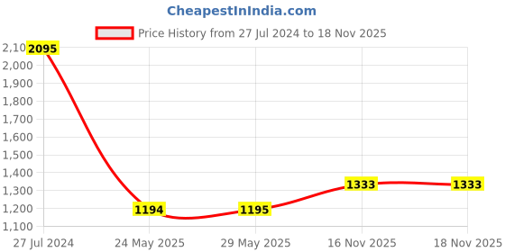 firstcry.com Babyhug Waterproof 100% Terry Cotton Breathable Fitted Mattress Protector Cover- White babyhug Price History Graph from 27 Jul 2024 to 18 Nov 2025