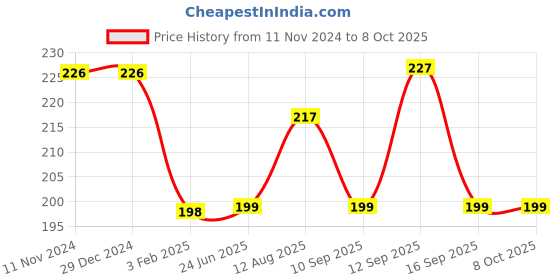 firstcry.com Babyhug Waterproof Nappy Extra Large Size Set of 3 - Yellow Pink Blue babyhug Price History Graph from 11 Nov 2024 to 8 Oct 2025