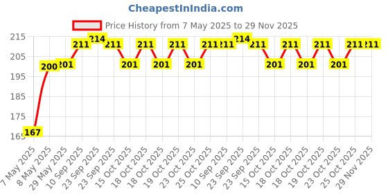firstcry.com Babyhug Waterproof Nappy Small Size Set of 3 - Yellow Pink Blue babyhug Price History Graph from 7 May 2025 to 29 Nov 2025